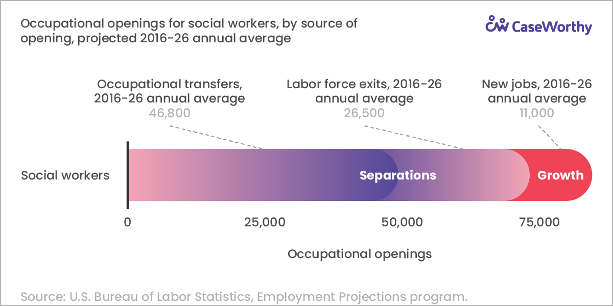 Trends and Statistics in Social Work & Case Management 2021