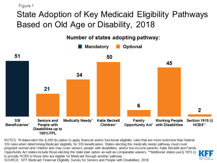 Understanding Medicaid Spending on Long-Term Services and Supports (LTSS)