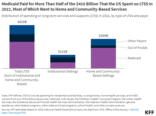 Understanding Medicaid Spending on Long-Term Services and Supports (LTSS)